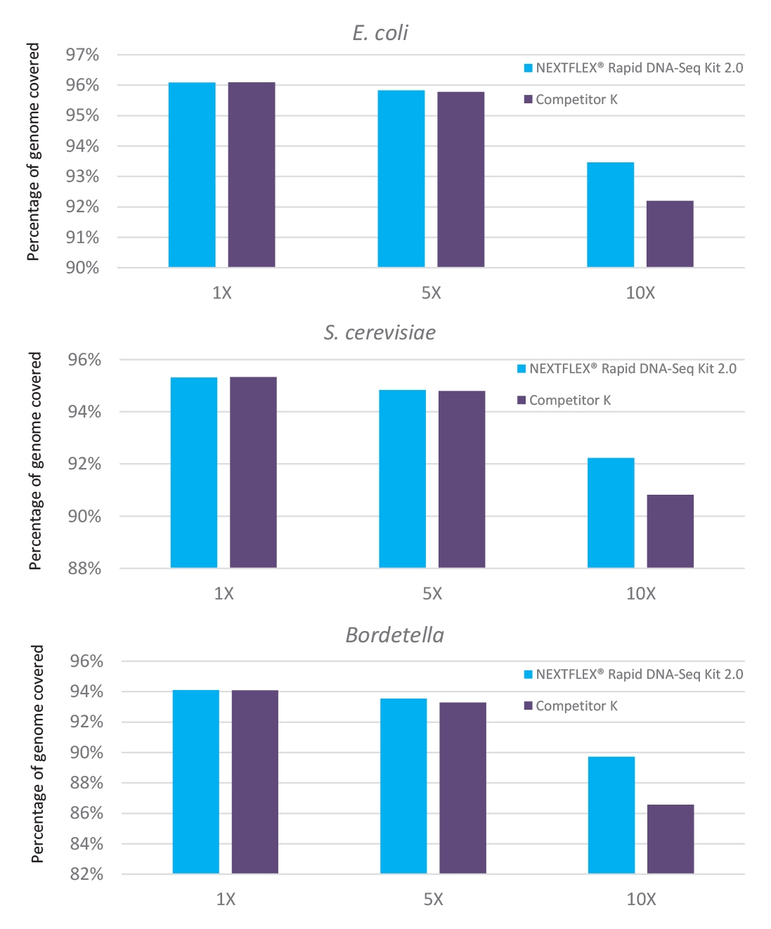 Bar charts showing genome coverage at 1X, 5X and 10X depth for yeast and E. coli libraries: NEXTFLEX Rapid DNA-Seq 2.0 vs competitor kit