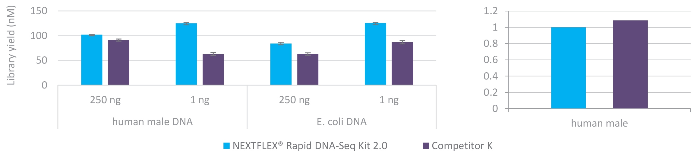 Library yield and conversion vs competitor: NEXTFLEX Rapid DNA-Seq Kit 2.0 at 250 ng and 1 ng low-input WGS