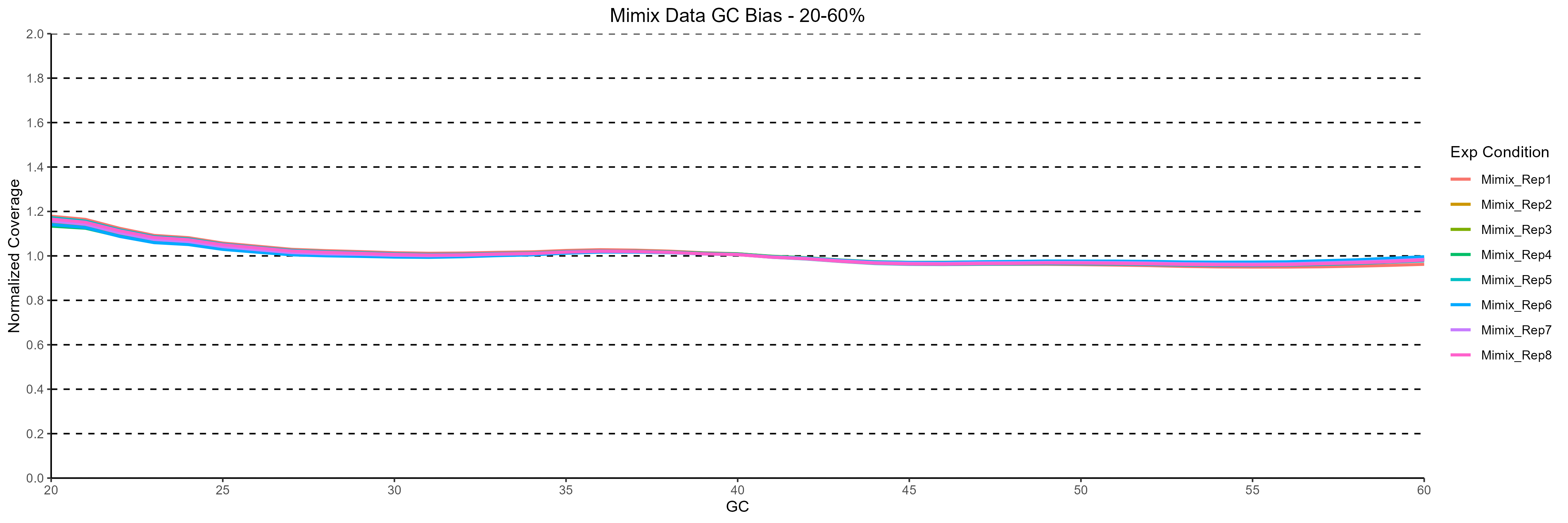 Line graph showing normalized read depth versus GC content using NEXTFLEX Rapid XP V2 DNA-Seq; curves stay relatively uniform from 20–60 % GC indicating minimal bias