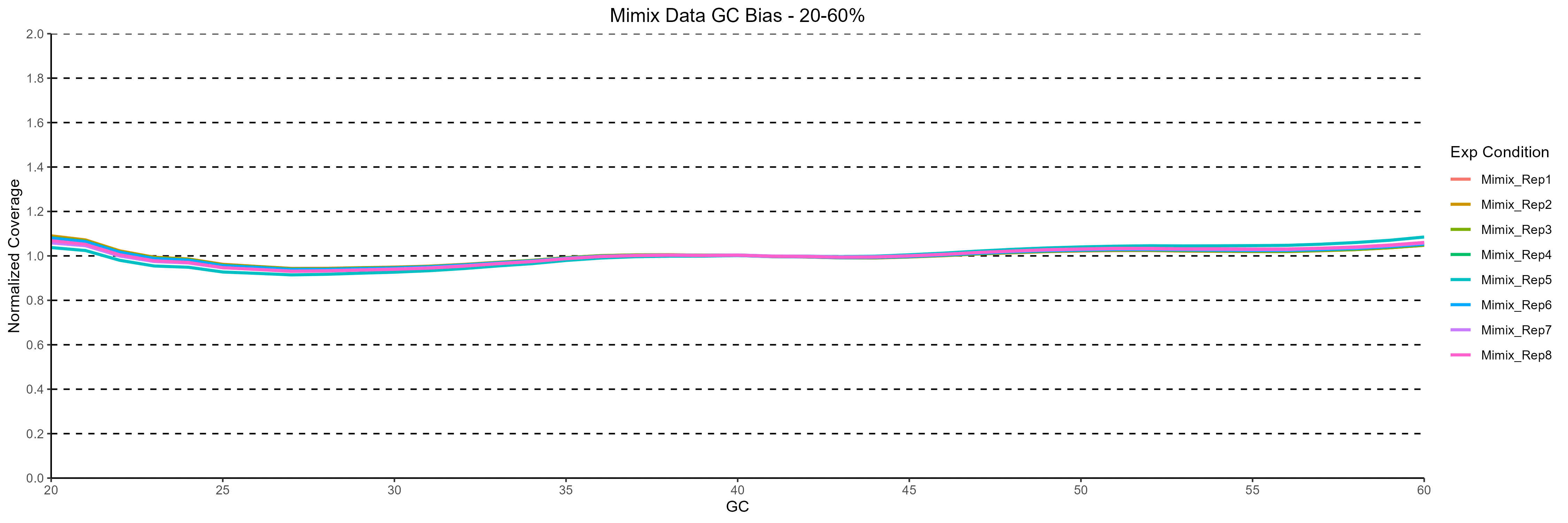Normalized WGS coverage across 20–60% GC content for eight Mimix libraries prepared with the NEXTFLEX Rapid XP workflow.