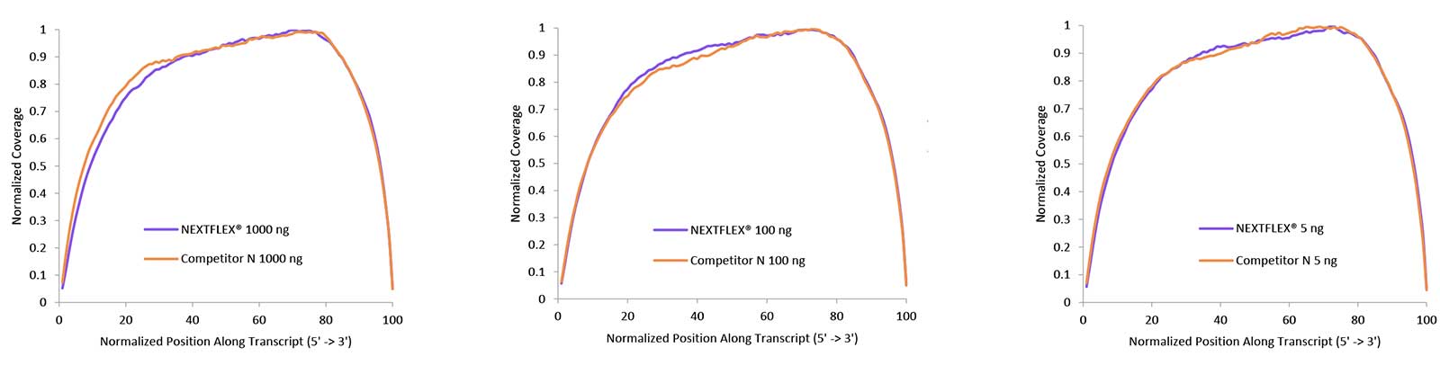 Line plots of normalized gene body coverage from 5′ to 3′ after HMR rRNA depletion at 1000 ng, 100 ng, and 5 ng inputs, showing overlapping, even coverage curves.