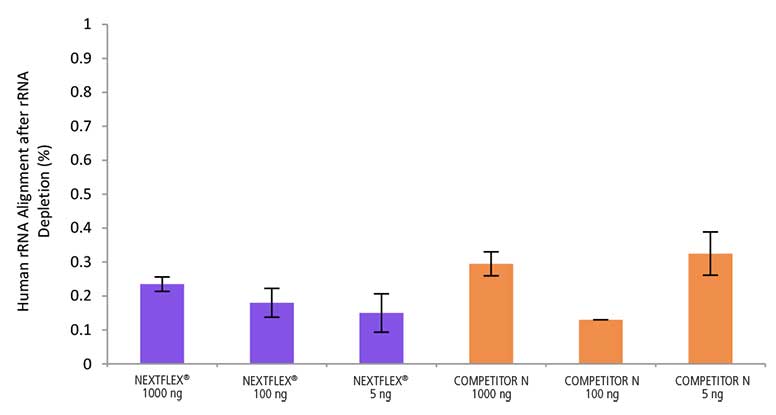 Bar chart showing residual rRNA percentages by species after HMR rRNA depletion with the NEXTFLEX RiboNaut kit: 5S, 5.8S, 12S, 16S, 18S, and 28S, all at low levels.
