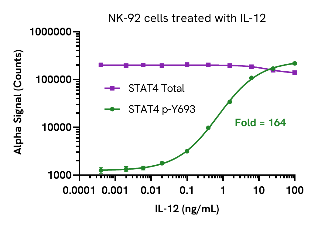 Pharmacological Validation (activator) of STAT4 Total