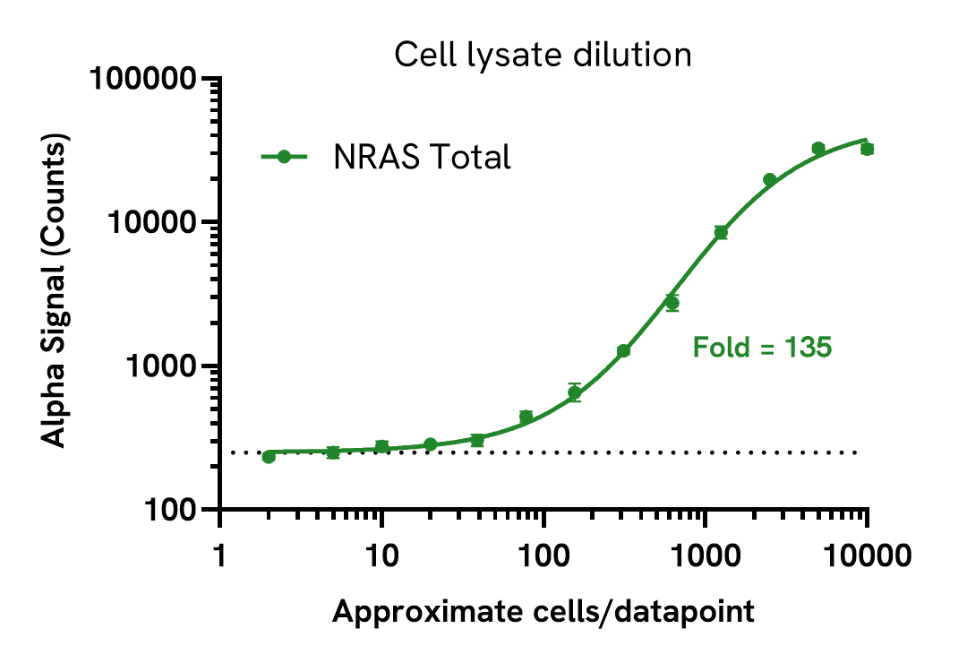 Sensitivity of NRAS Total assay