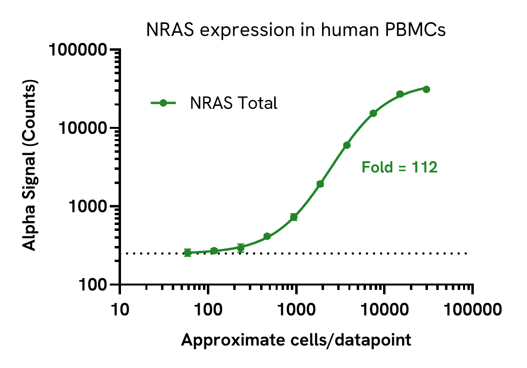 Versatility of NRAS Total assay in PBMCs