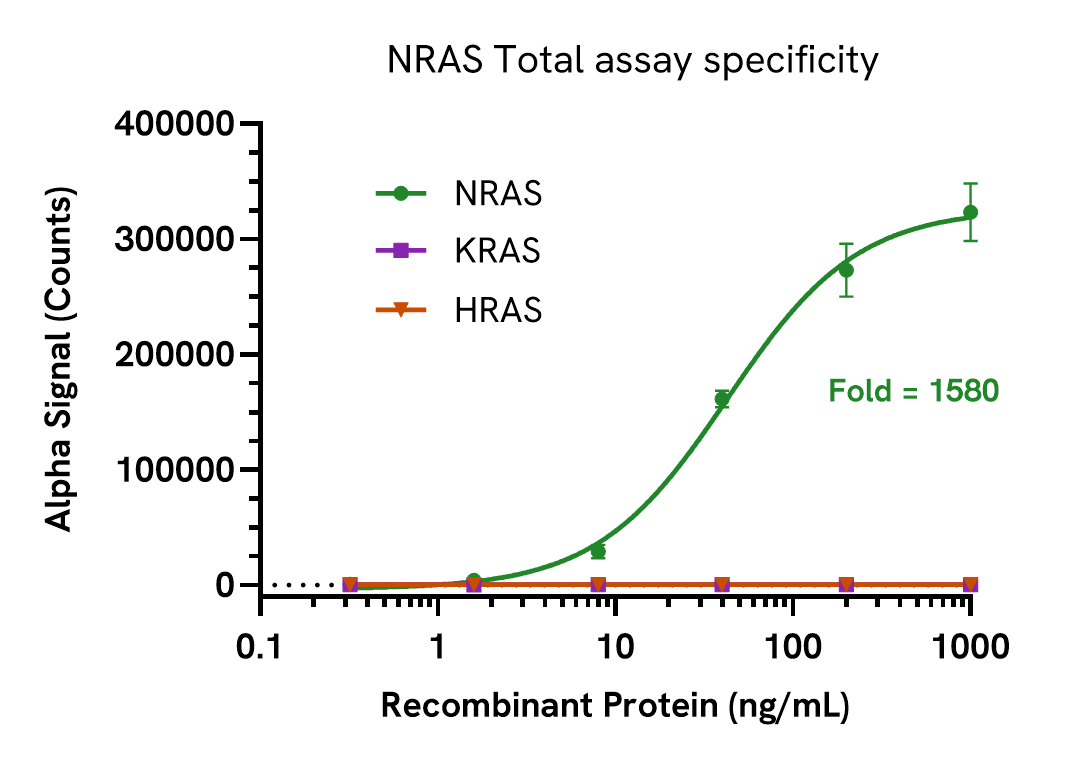 Specificity of NRAS Total Assay