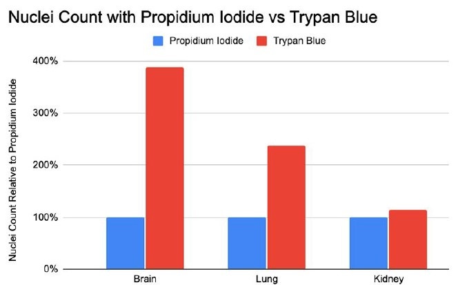 trypan blue blog image