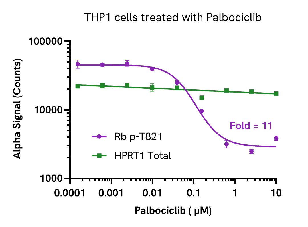 Pharmacological Validation of HPRT1 Total assay