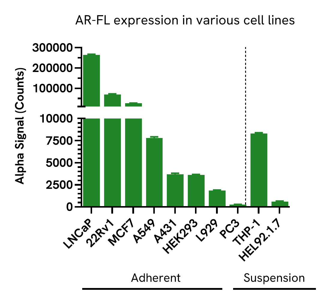 AR-FL Specific Total assay versatility