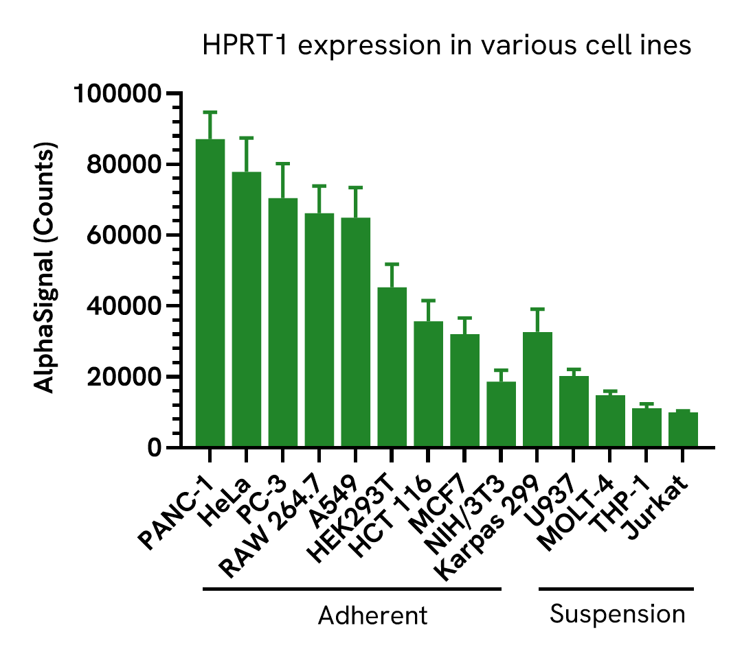 HPRT1 Total cell panel