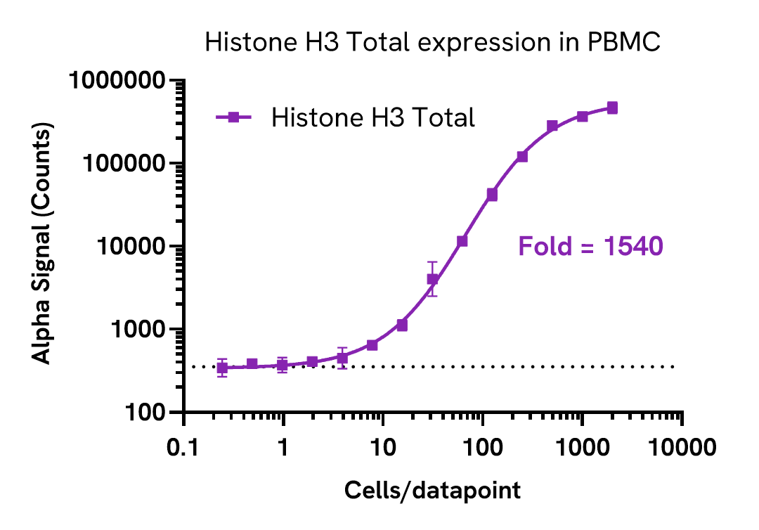 Versatility of Histone H3 Total assay in PBMC