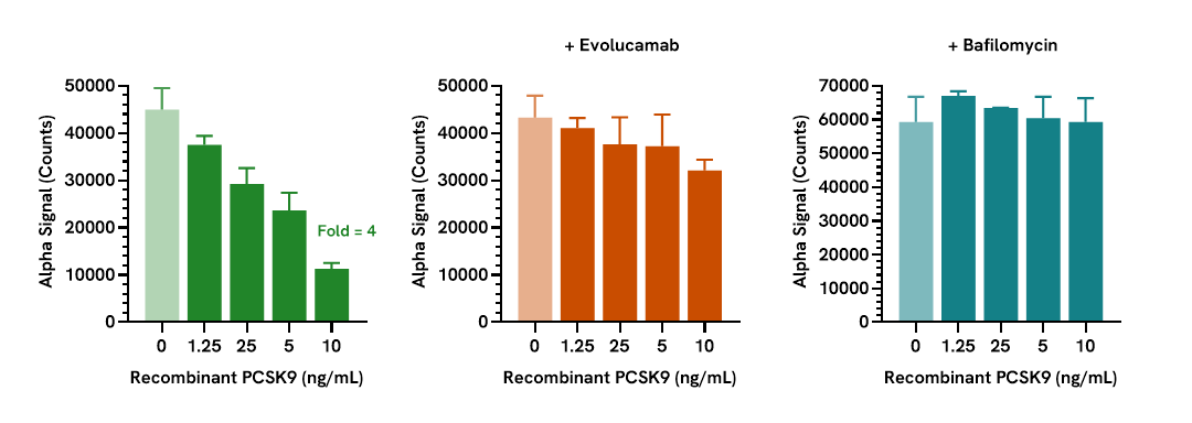 Pharmacological validation (LDLR Total) – regulation of expression