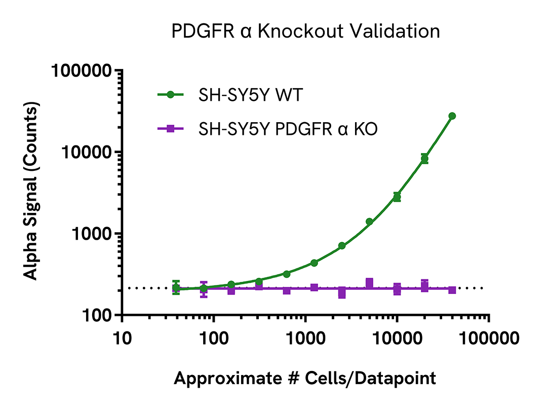 Knockout validation of PDGF Receptor α Total assay
