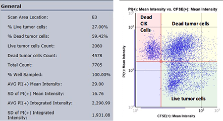 Percentage Live Cell Count and Other Parameters