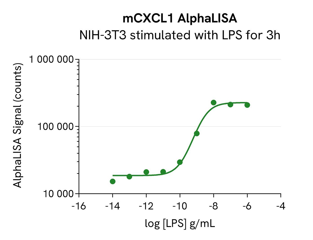 pharmacological validation murine cell cxcl1