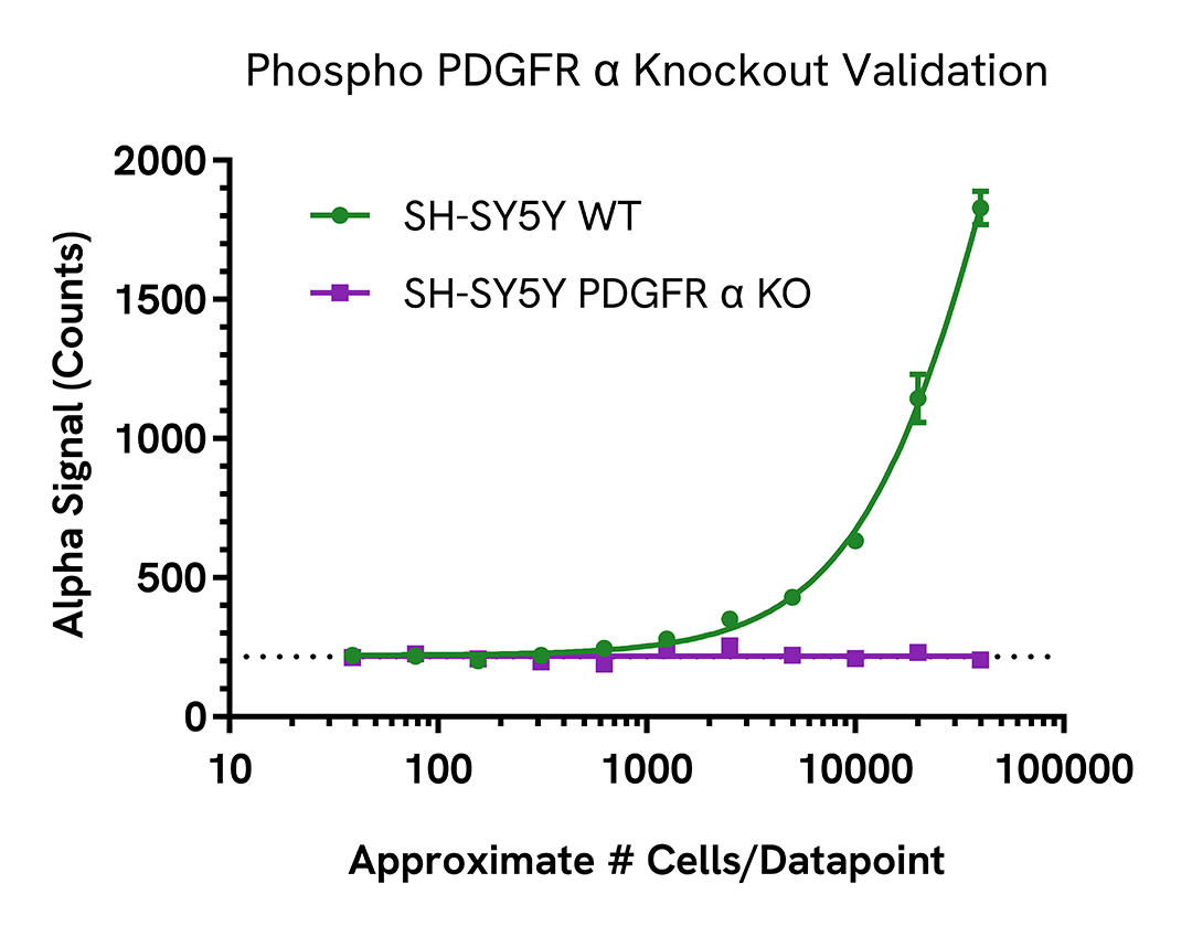 Knockout validation of PDGF Receptor α Phospho (Tyr720) assay