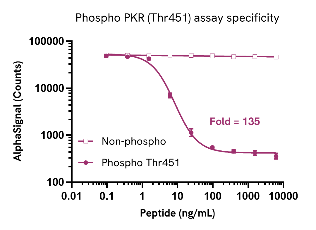 Specificity of Phospho PKR (Thr451) assay