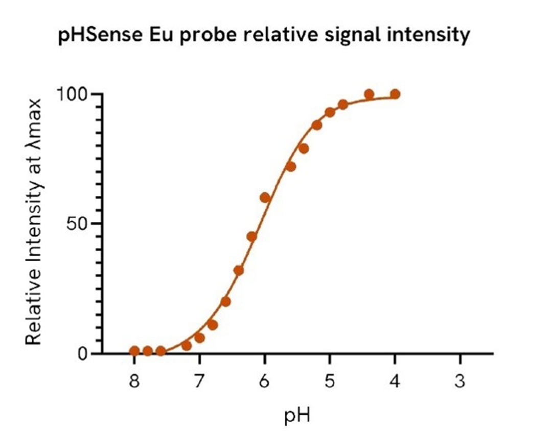 pHSense ASK pH-dependent variation TRF signal 260nm
