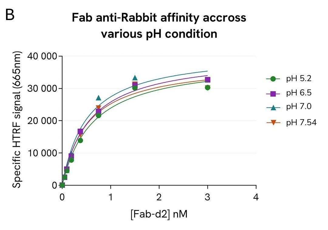 pHSense ASK saturation binding curve different pH in phosphate buffer