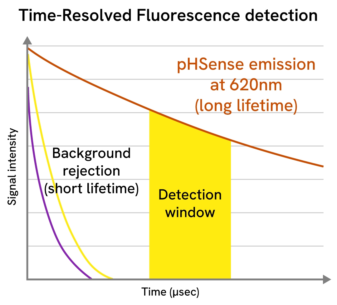 pHSense ASK TRF principle