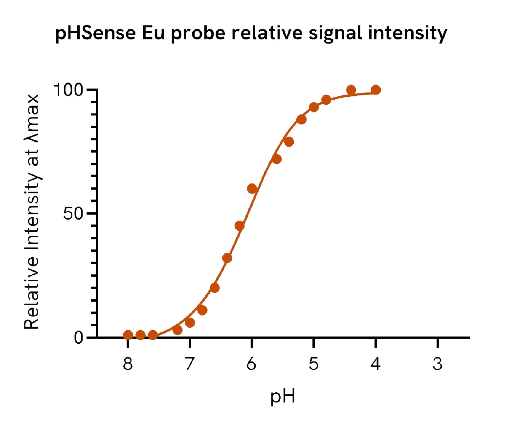 pHSense generic graph