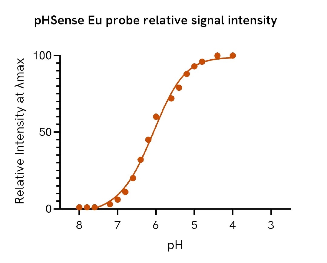 pHSense generic graph
