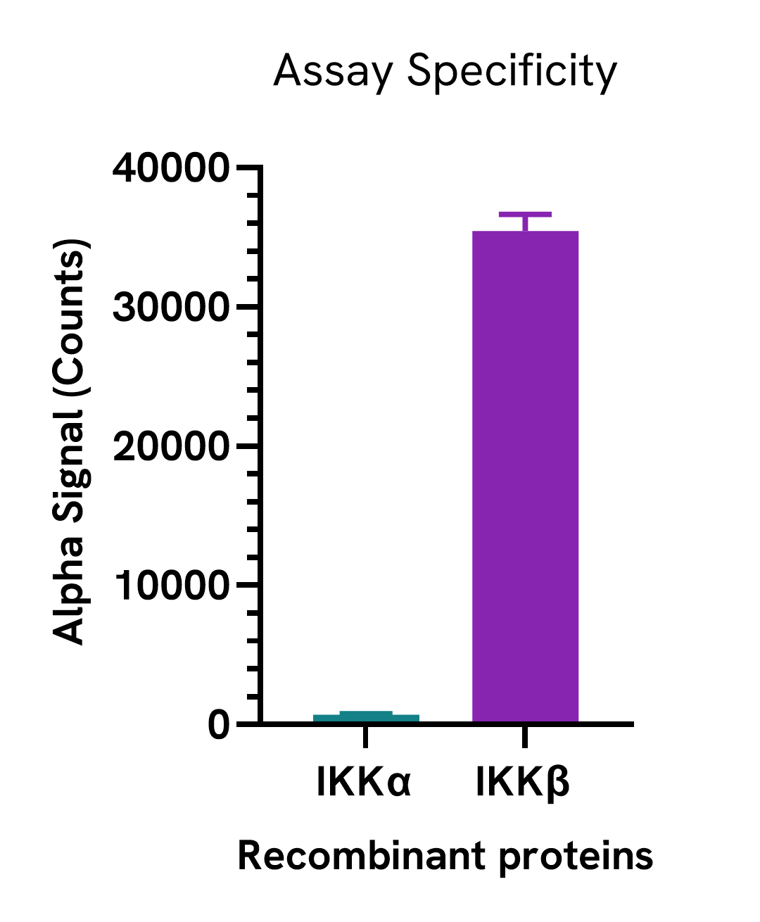 Specificity of the Total IKKβ assay