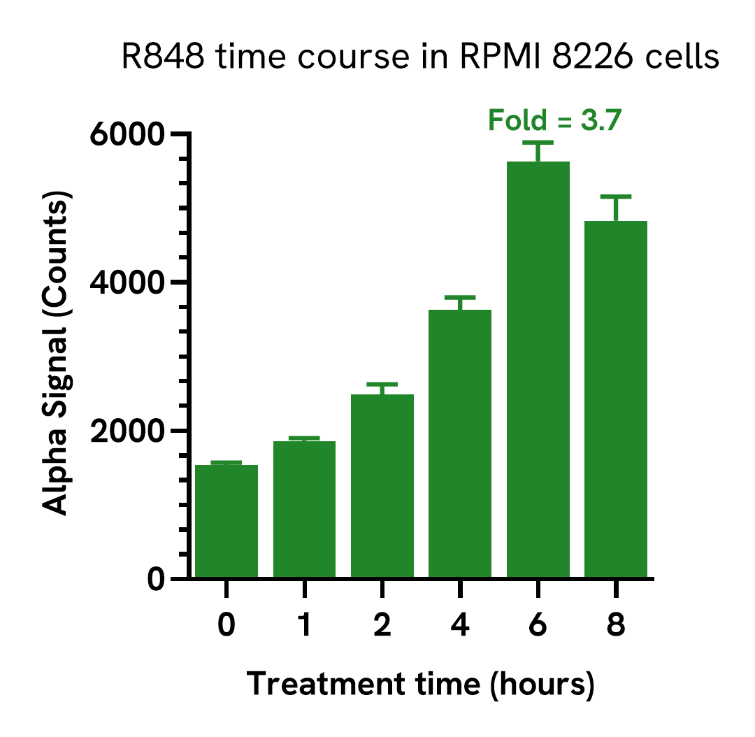 Pharmacological Validation (Induction) of ATF-3 Total assay