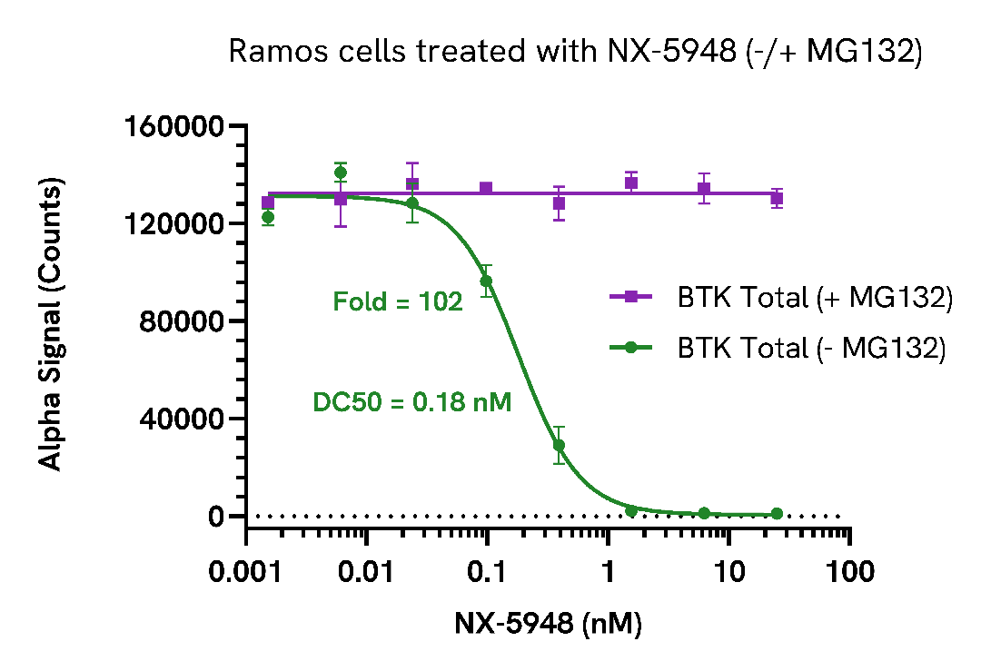Specific degradation of BTK using NX-5948 PROTAC