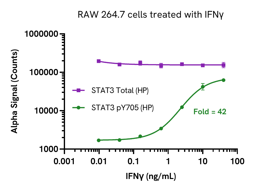 STAT3 Total (HP) assay validation - Activator