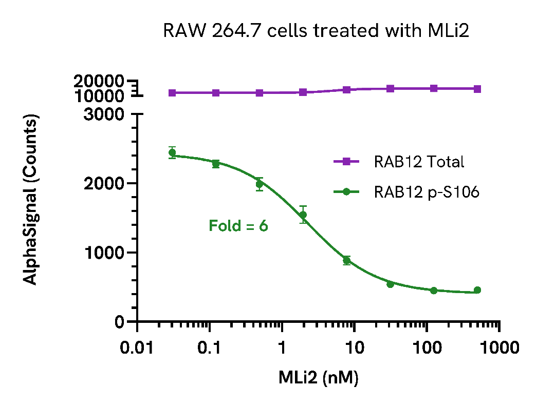 Inhibition of RAB12 phosphorylation in MLi2 treated cells