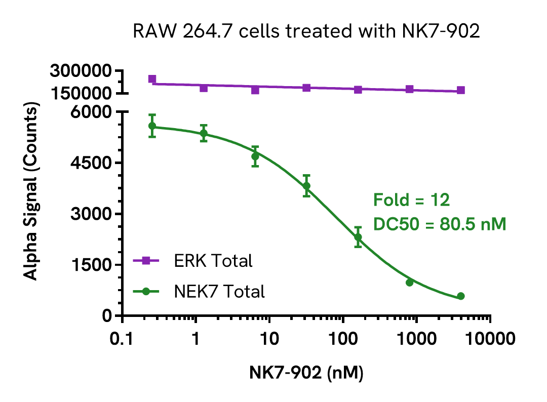 Pharmacological Validation (Inhibition) of NEK7 Total assay
