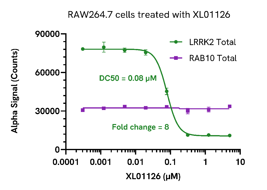 Degradation of LRRK2 by PROTAC XL01126