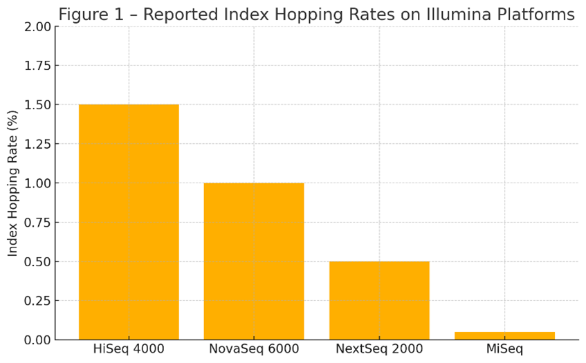 img-reported-index-hopping-rates-on-illumina-platforms