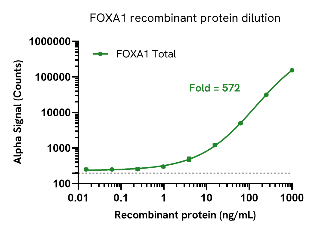 FOXA1 Total assay specificity