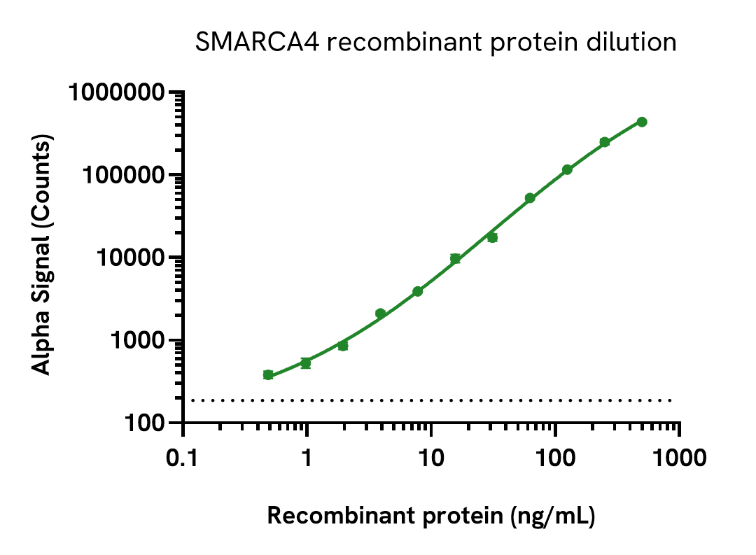 SMARCA4 assay sensitivity