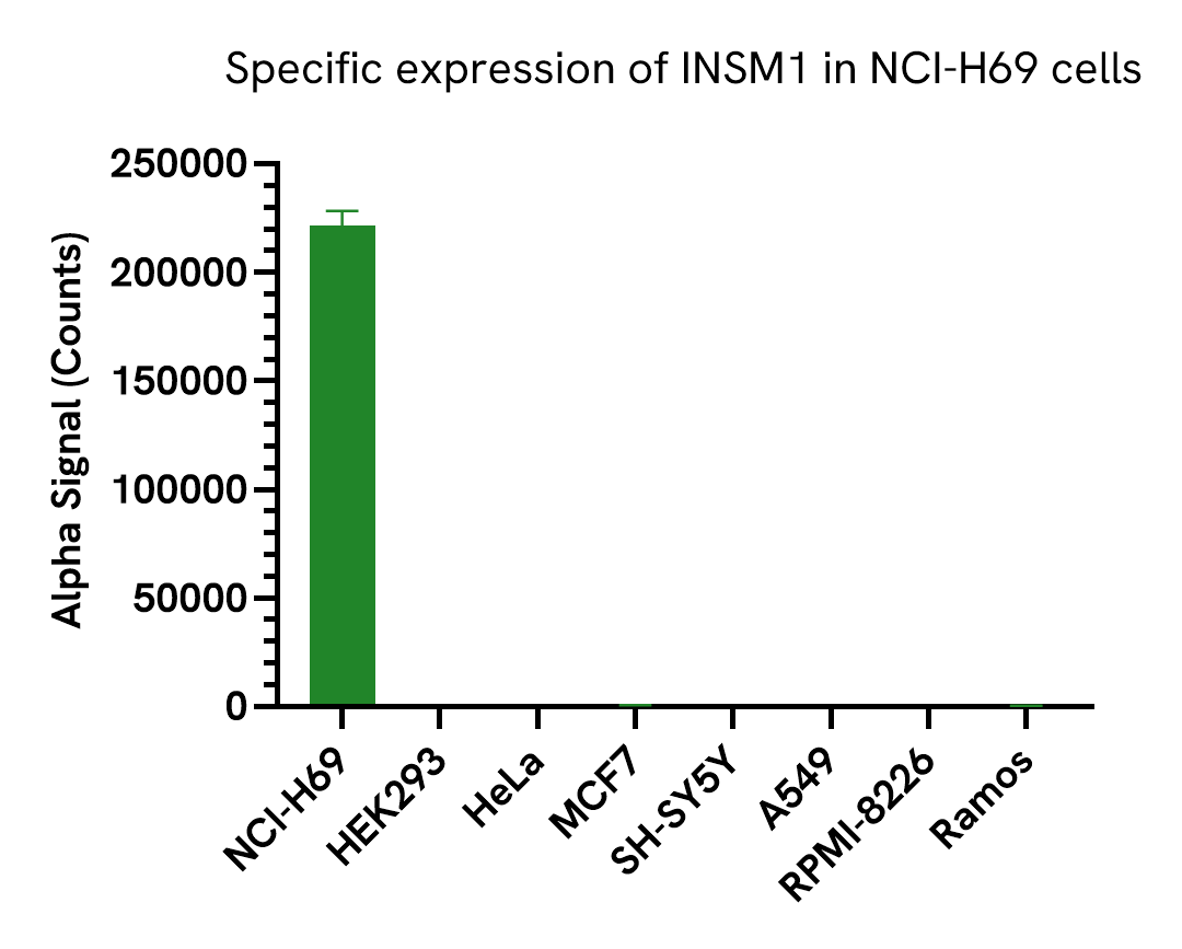 Specific expression of Total INSM1