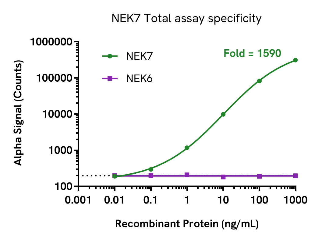 Specificity validation of NEK7 Total assay