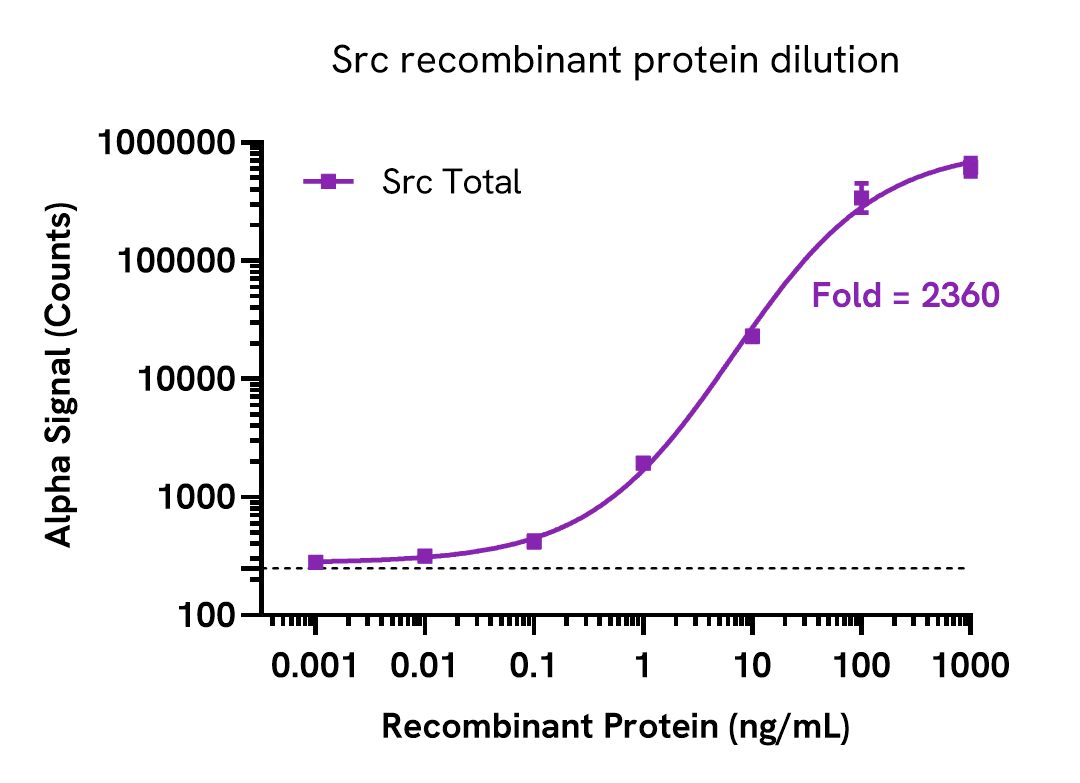 Src assay sensitivity – recombinant protein