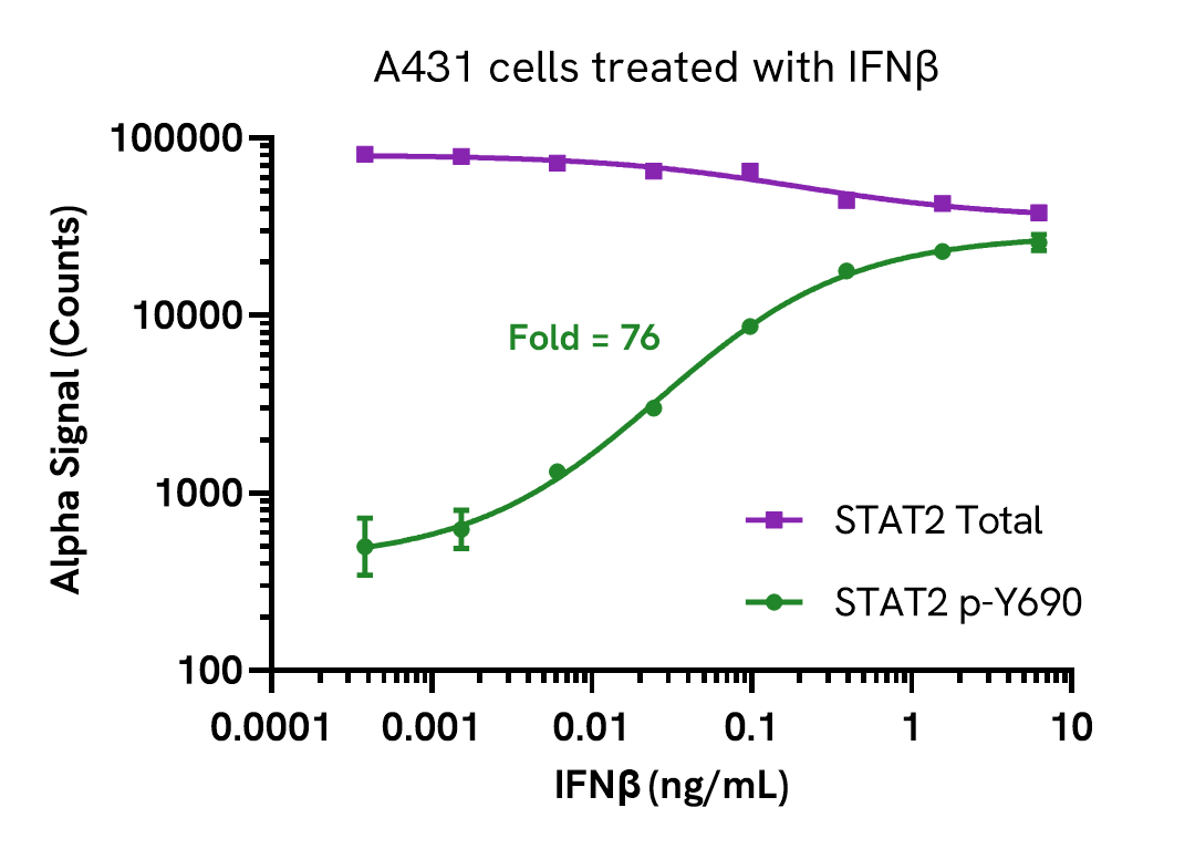 Pharmacological Validation of STAT2