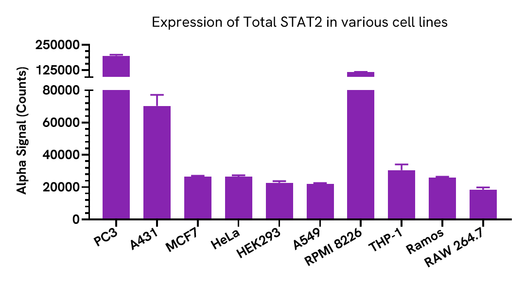 Versatility of Total STAT2 assay