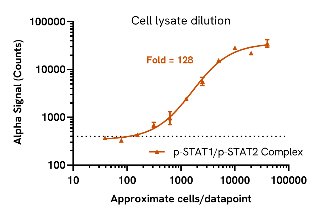 Sensitivity of STAT1 p-Tyr701/STAT2 p-Tyr701 Complex assay