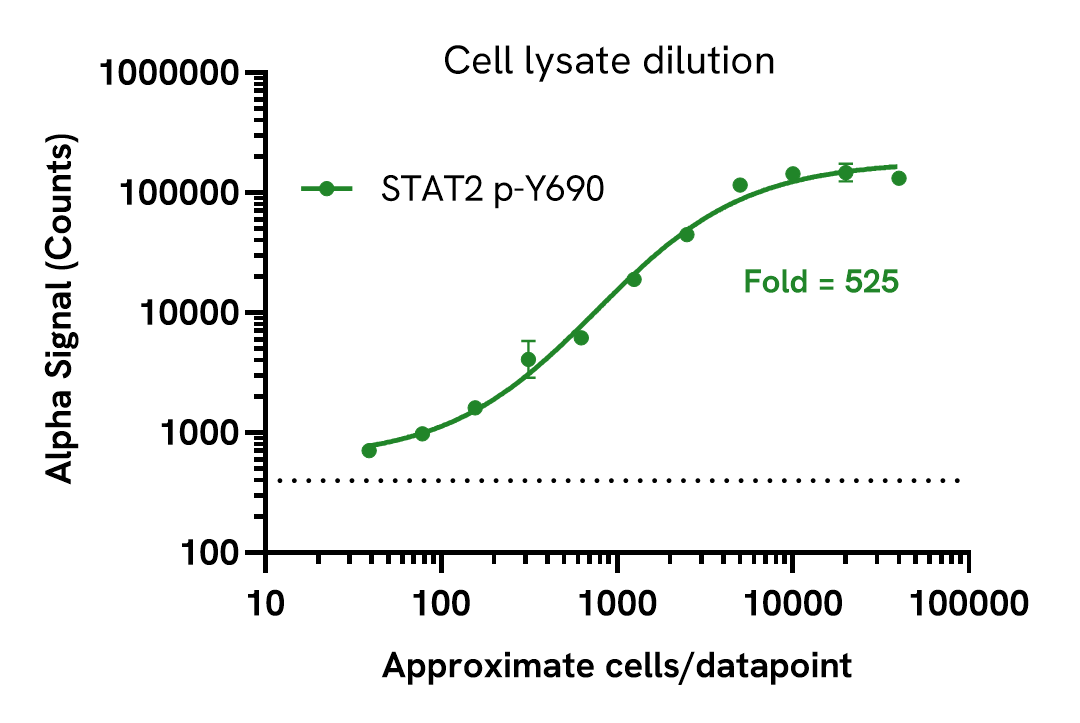 Sensitivity of STAT2 Phospho (Tyr690) assay