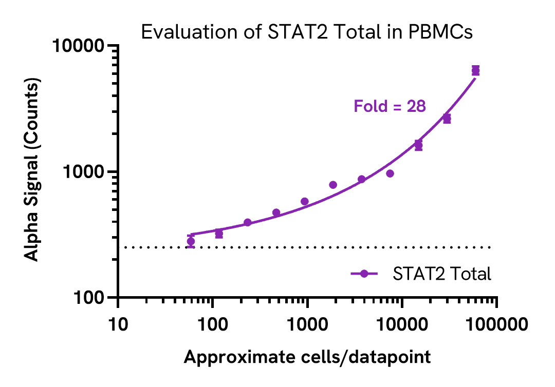 Pharmacological Validation of Total STAT2