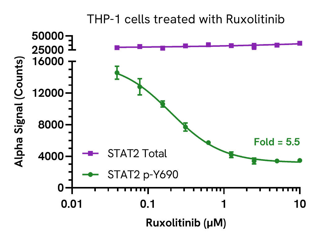 Pharmacological Validation of STAT2