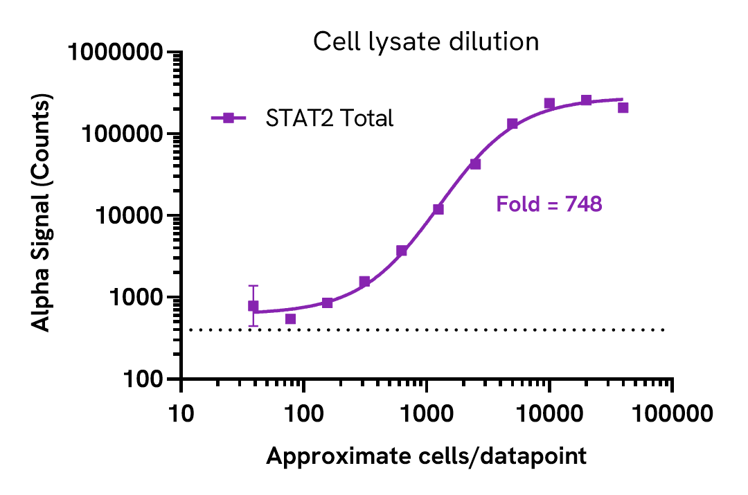 Sensitivity of STAT2 Total assay