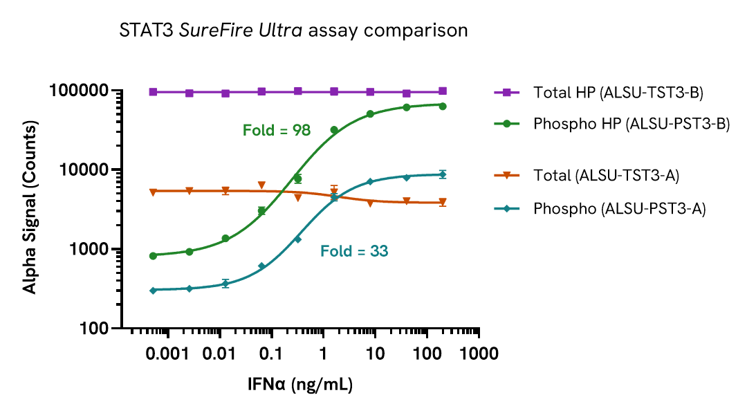 Total STAT3 High Performance assay sensitivity