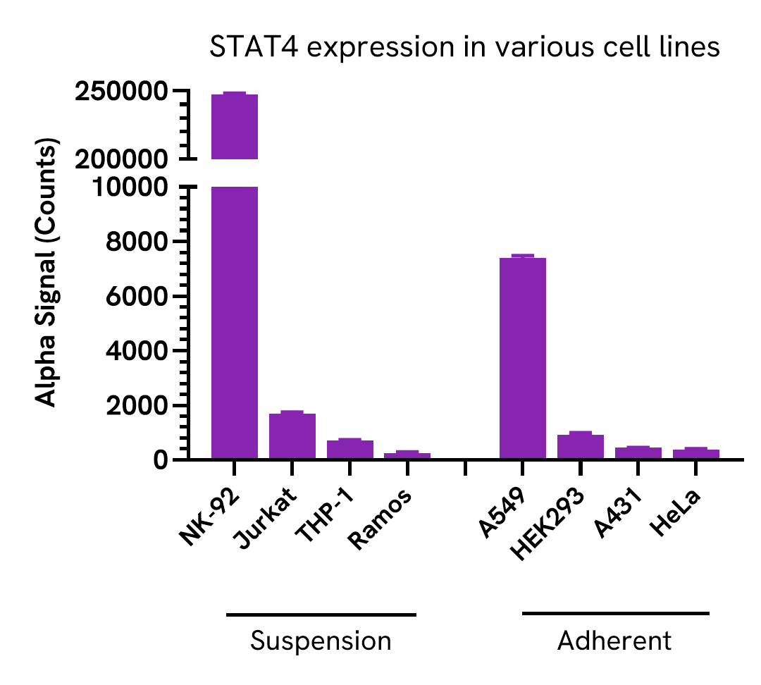 Versatility of STAT4 Total assay in various cell lines