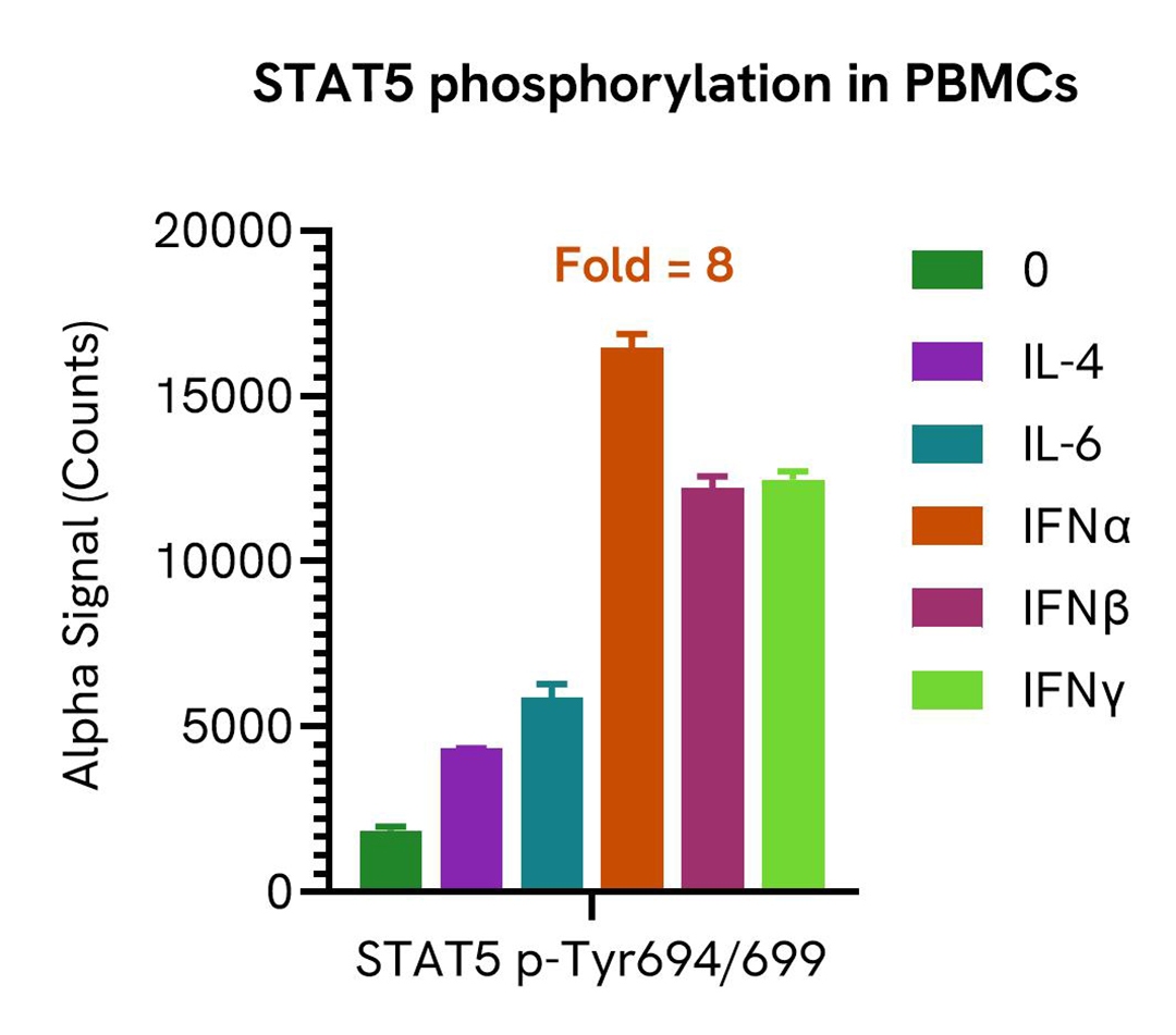 stat5 phosphorylation in pbmcs alsu pst5 b