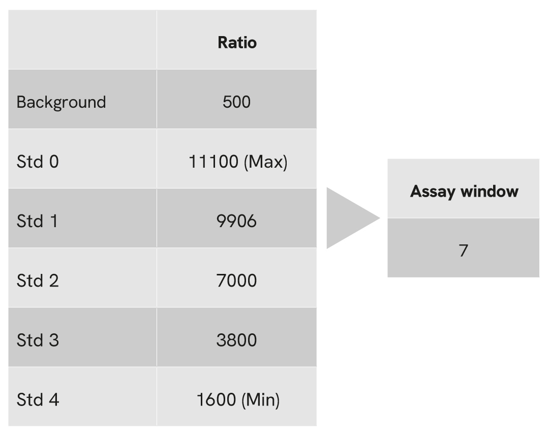 HTRF ASK signal treatment assay window determination
